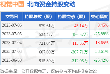 視覺中國(000681)7月6日北向資金增持45.14萬股，凸顯計算機軟硬件開發(fā)業(yè)務前景