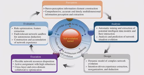 6G技術最新進展及未來發(fā)展趨勢 計算機軟硬件開發(fā)與銷售視角